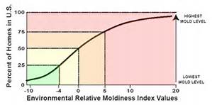 Mold Level Chart